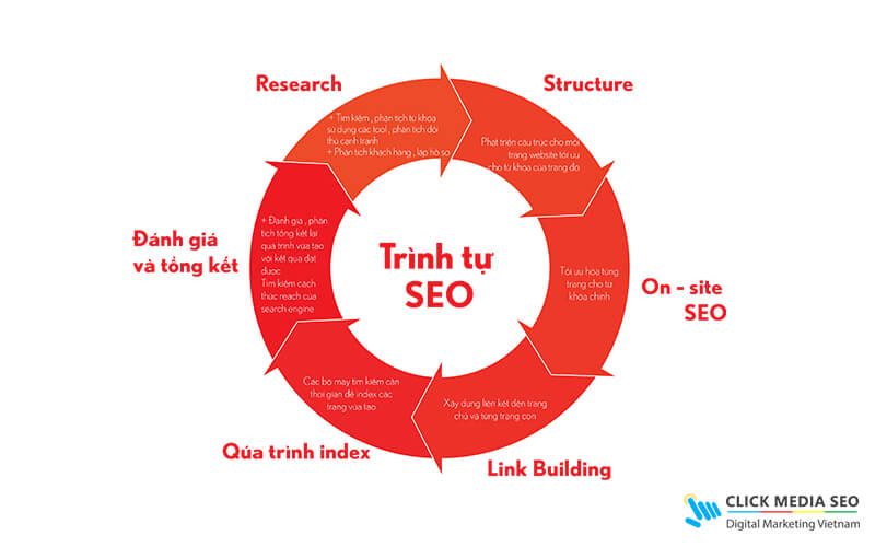 Quy trình SEO chuẩn chỉnh